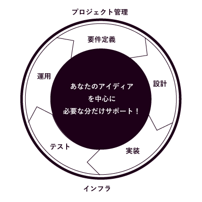 フルスタックな技術チームを必要な時に必要なだけ