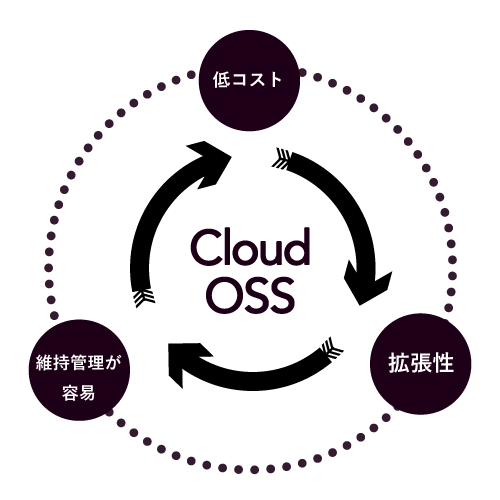 クラウドサービス、オープンソースソフトウェアの活用